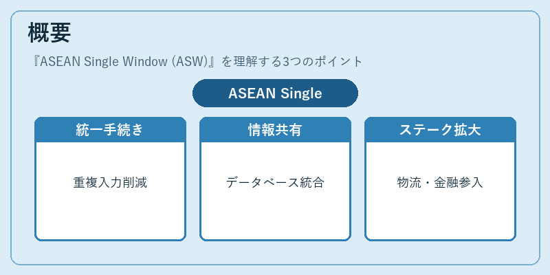 概要（ASEAN Single Window (ASW)）の図解
