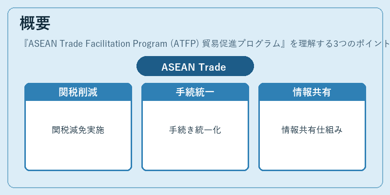 概要（ASEAN Trade Facilitation Program (ATFP) 貿易促進プログラム）の図解