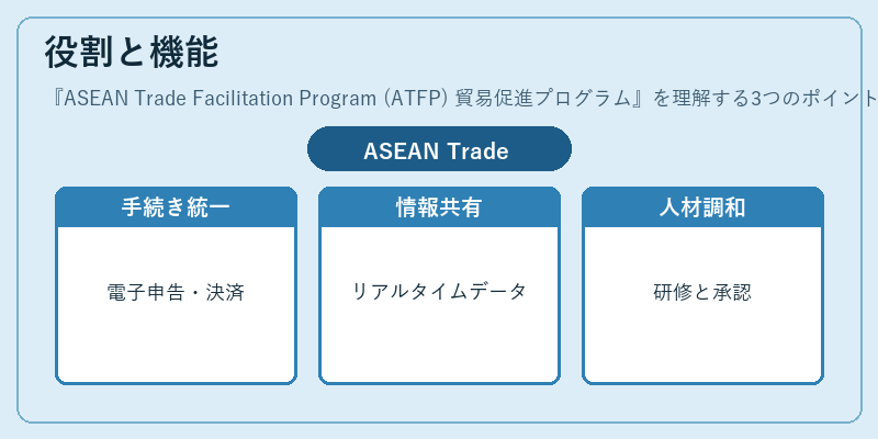役割と機能（ASEAN Trade Facilitation Program (ATFP) 貿易促進プログラム）の図解