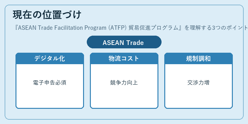 現在の位置づけ（ASEAN Trade Facilitation Program (ATFP) 貿易促進プログラム）の図解