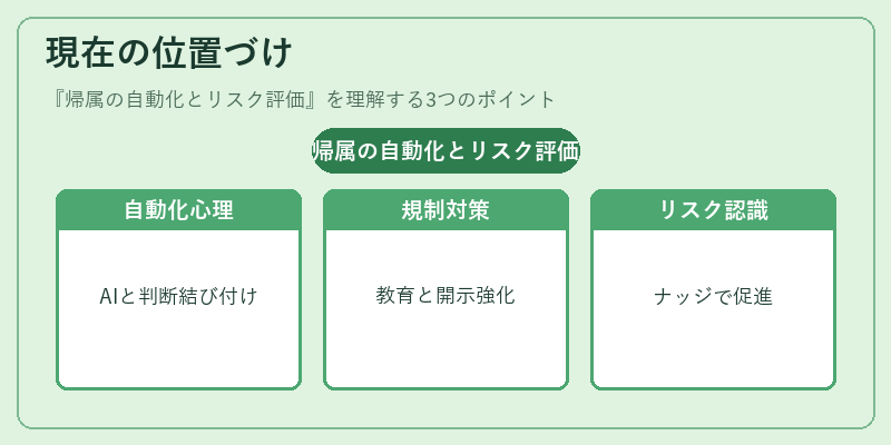 現在の位置づけ（帰属の自動化とリスク評価）の図解