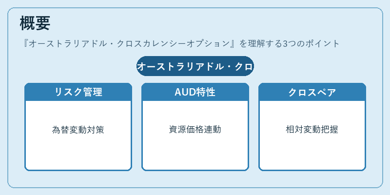 概要（オーストラリアドル・クロスカレンシーオプション）の図解