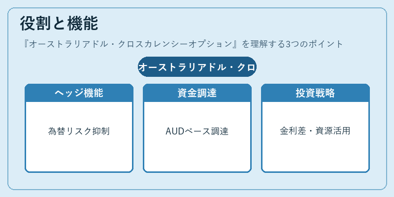 役割と機能（オーストラリアドル・クロスカレンシーオプション）の図解