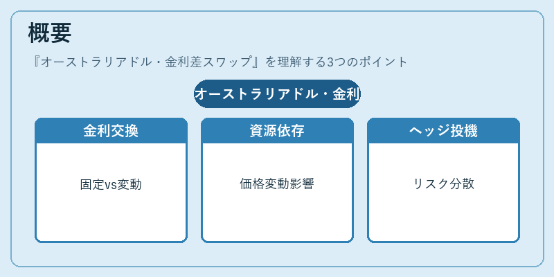概要（オーストラリアドル・金利差スワップ）の図解