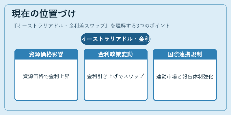 現在の位置づけ（オーストラリアドル・金利差スワップ）の図解