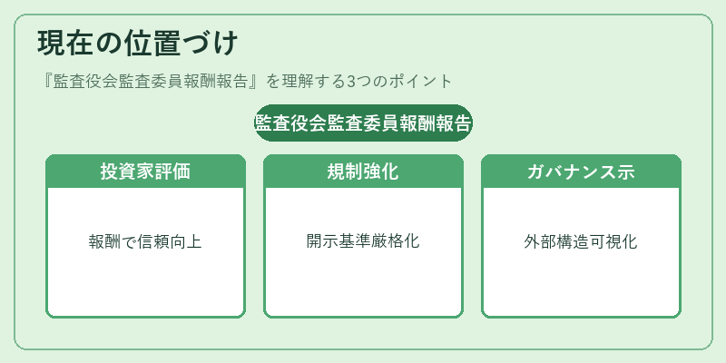 現在の位置づけ（監査役会監査委員報酬報告）の図解