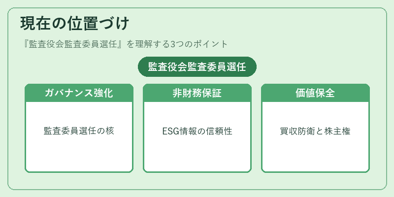 現在の位置づけ（監査役会監査委員選任）の図解