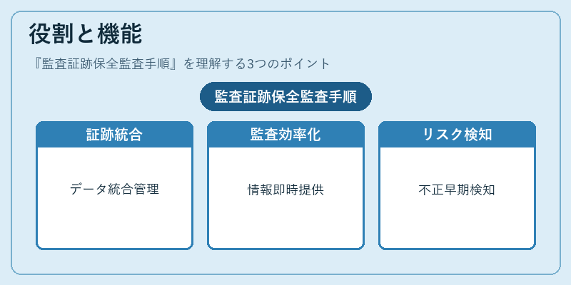 役割と機能(監査証跡保全監査手順)の図解