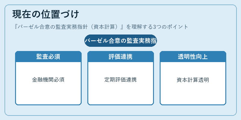 現在の位置づけ（バーゼル合意の監査実務指針（資本計算））の図解