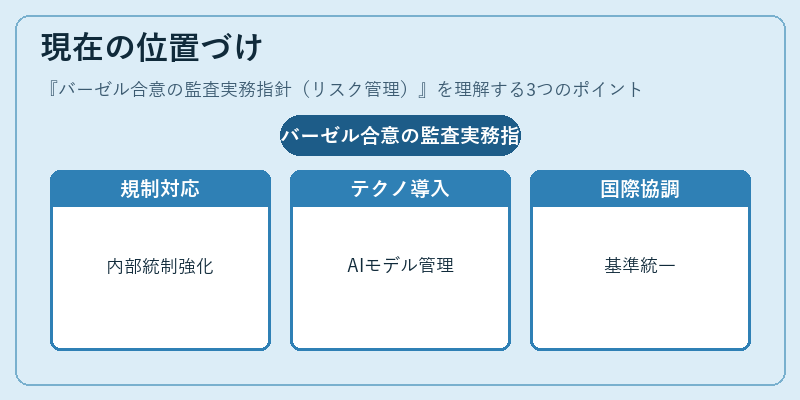 現在の位置づけ（バーゼル合意の監査実務指針（リスク管理））の図解