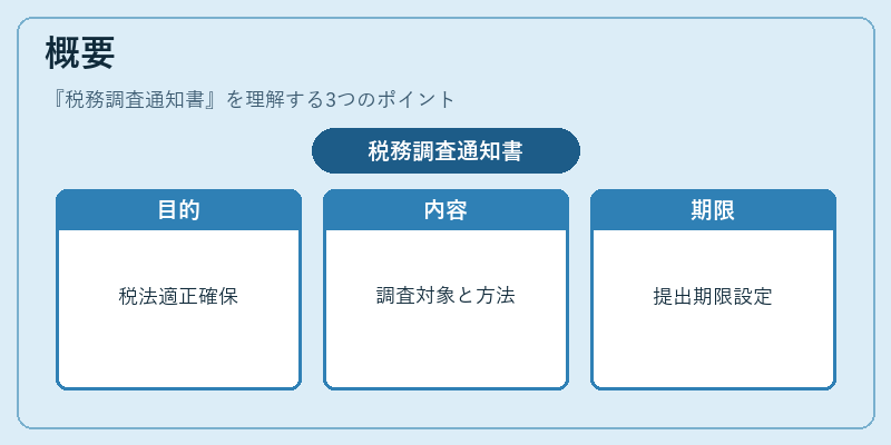 概要（税務調査通知書）の図解