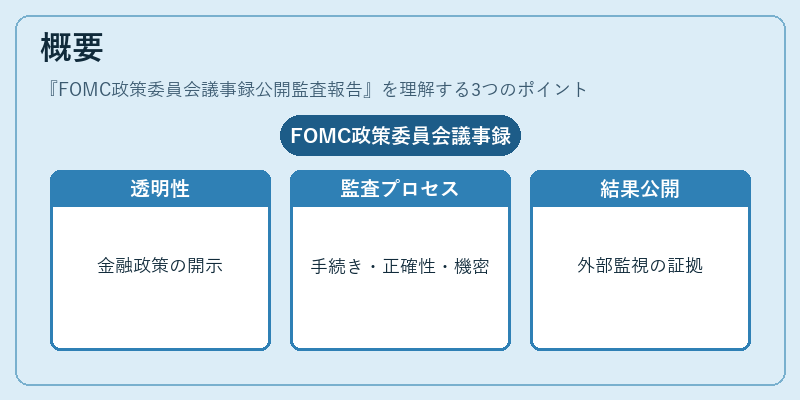 概要(FOMC政策委員会議事録公開監査報告)の図解