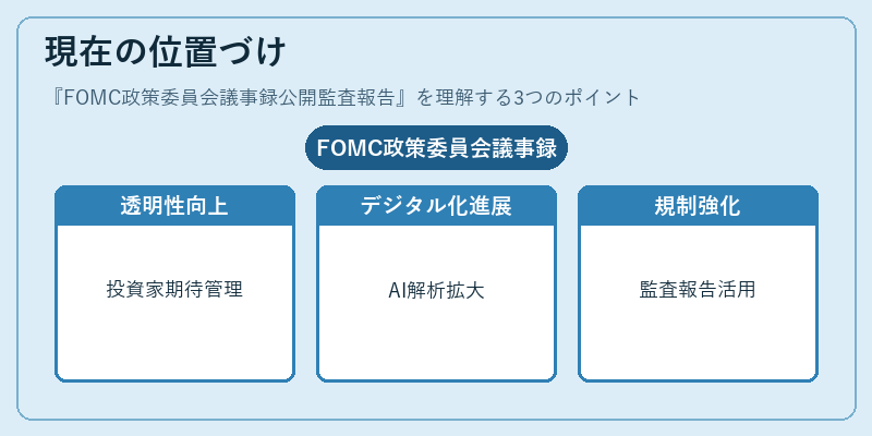 現在の位置づけ(FOMC政策委員会議事録公開監査報告)の図解