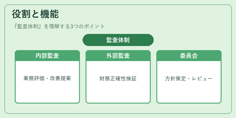 役割と機能(監査体制)の図解