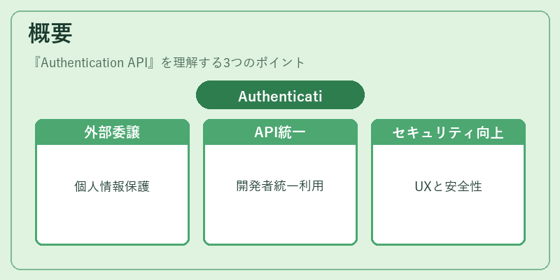 概要(Authentication API)の図解