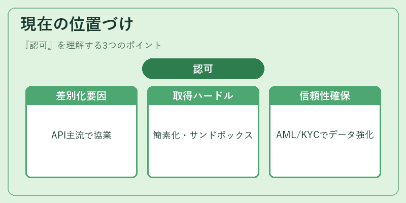 現在の位置づけ（認可）の図解