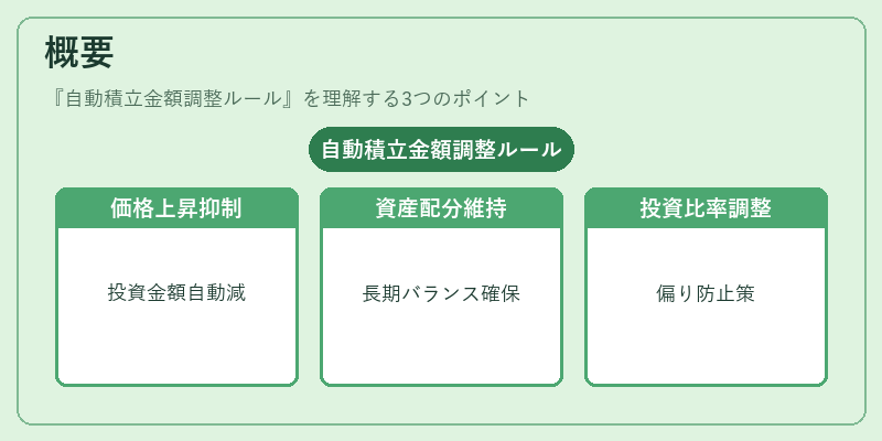 概要（自動積立金額調整ルール）の図解