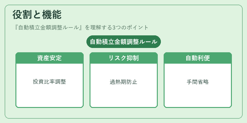 役割と機能（自動積立金額調整ルール）の図解