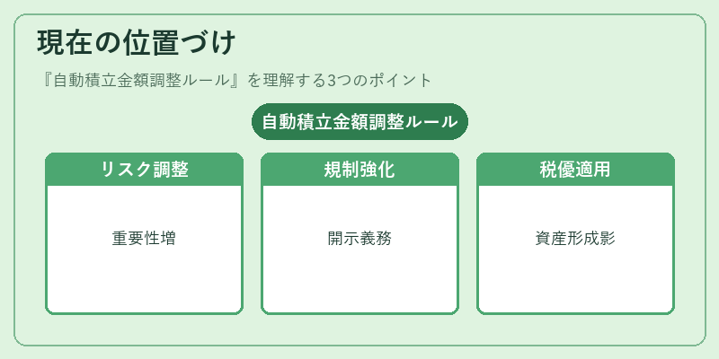 現在の位置づけ（自動積立金額調整ルール）の図解