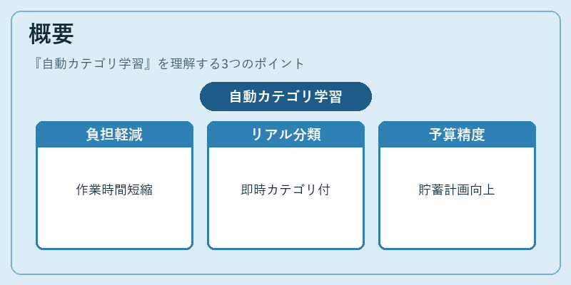 概要(自動カテゴリ学習)の図解