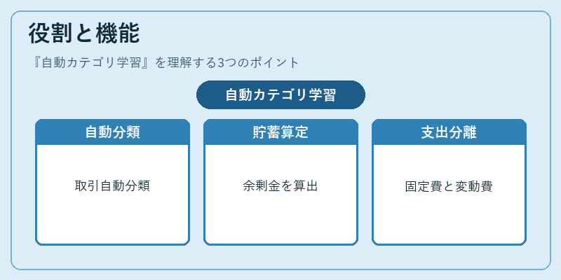 役割と機能(自動カテゴリ学習)の図解