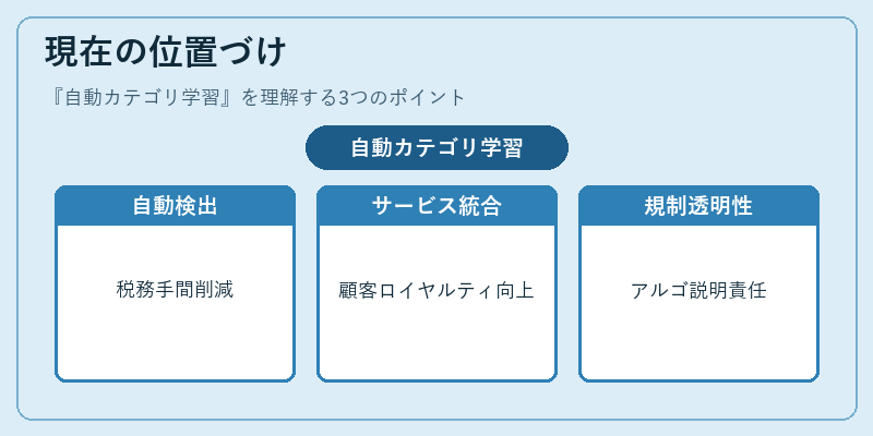 現在の位置づけ(自動カテゴリ学習)の図解