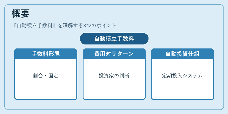 概要（自動積立手数料）の図解