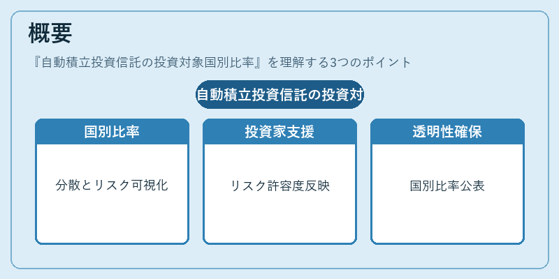 概要（自動積立投資信託の投資対象国別比率）の図解