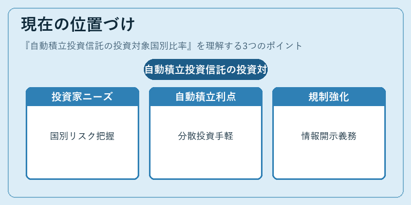 現在の位置づけ（自動積立投資信託の投資対象国別比率）の図解