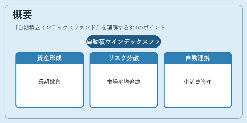 概要（自動積立インデックスファンド）の図解