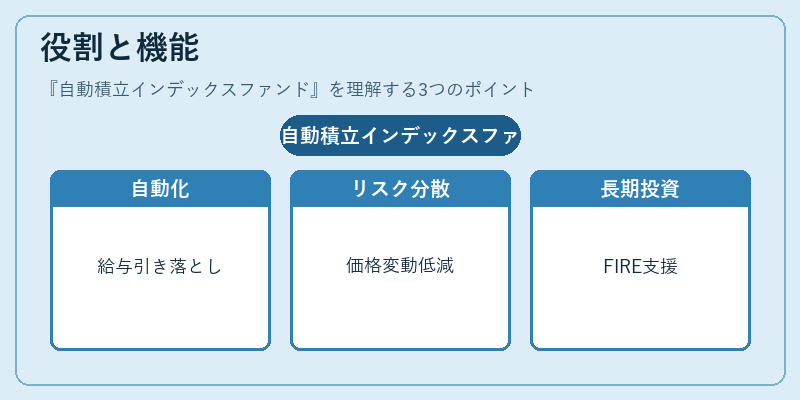 役割と機能（自動積立インデックスファンド）の図解