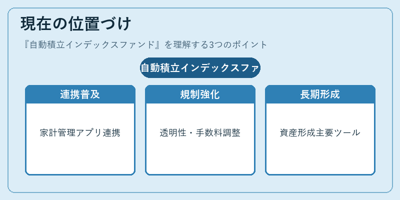 現在の位置づけ（自動積立インデックスファンド）の図解