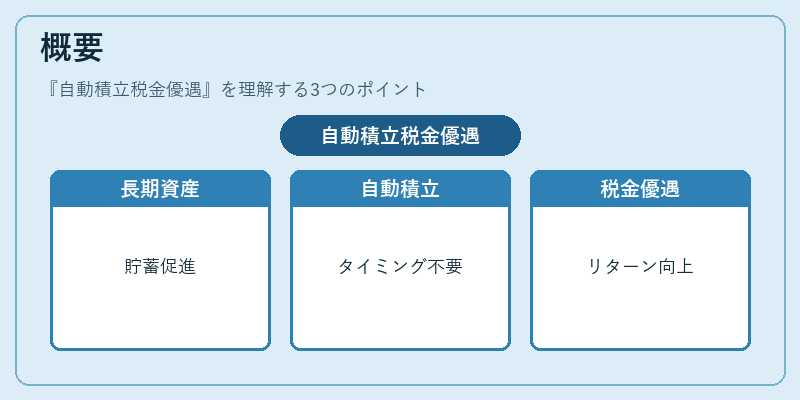概要（自動積立税金優遇）の図解