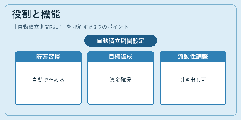 役割と機能（自動積立期間設定）の図解