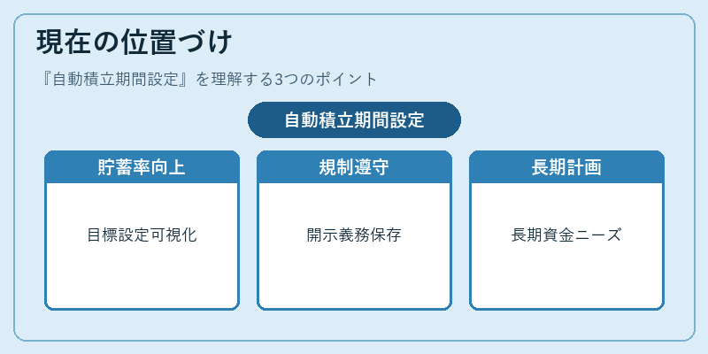 現在の位置づけ（自動積立期間設定）の図解