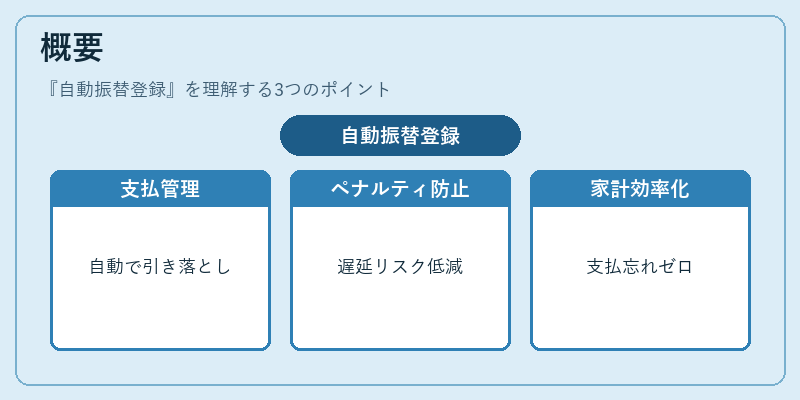 概要（自動振替登録）の図解
