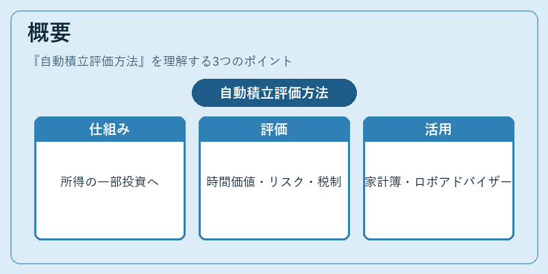 概要（自動積立評価方法）の図解