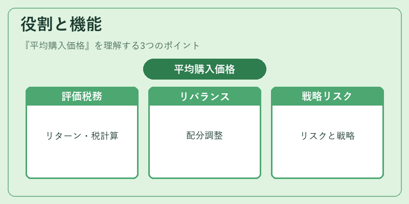 役割と機能（平均購入価格）の図解