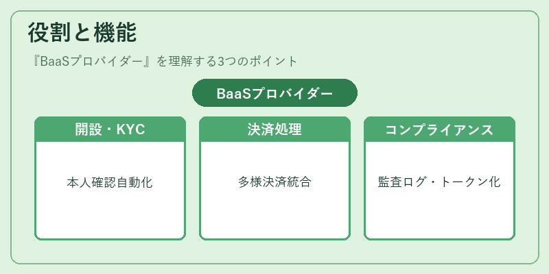 役割と機能（BaaSプロバイダー）の図解