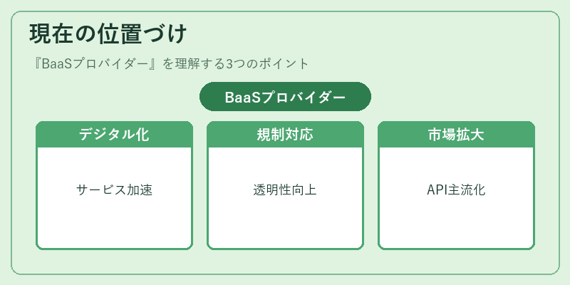 現在の位置づけ（BaaSプロバイダー）の図解