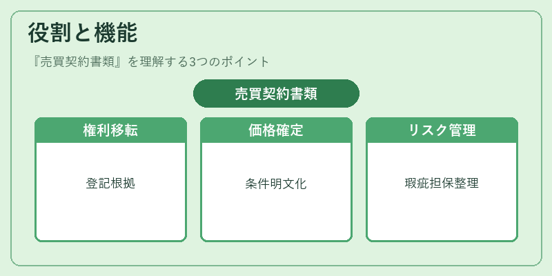 役割と機能（売買契約書類）の図解