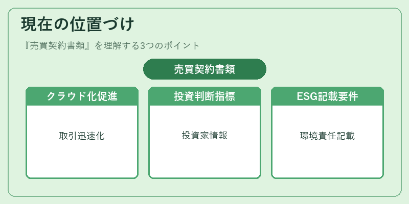 現在の位置づけ（売買契約書類）の図解