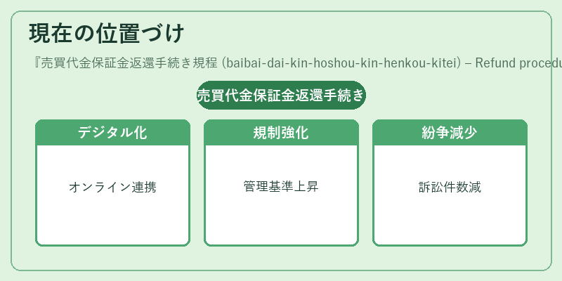 現在の位置づけ（売買代金保証金返還手続き規程 (baibai‑dai‑kin‑hoshou‑kin‑henkou‑kitei) – Refund procedure regulation）の図解