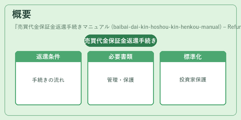 概要（売買代金保証金返還手続きマニュアル (baibai‑dai‑kin‑hoshou‑kin‑henkou‑manual) – Refund procedure manual）の図解