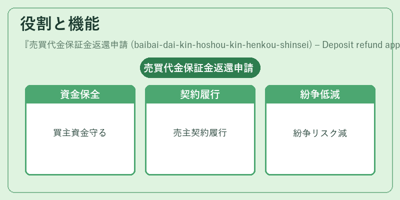 役割と機能（売買代金保証金返還申請 (baibai‑dai‑kin‑hoshou‑kin‑henkou‑shinsei) – Deposit refund application）の図解
