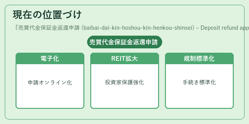 現在の位置づけ（売買代金保証金返還申請 (baibai‑dai‑kin‑hoshou‑kin‑henkou‑shinsei) – Deposit refund application）の図解