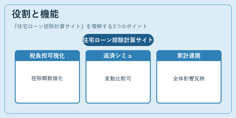 役割と機能(住宅ローン控除計算サイト)の図解
