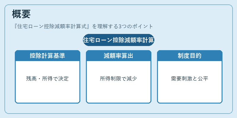 概要（住宅ローン控除減額率計算式）の図解