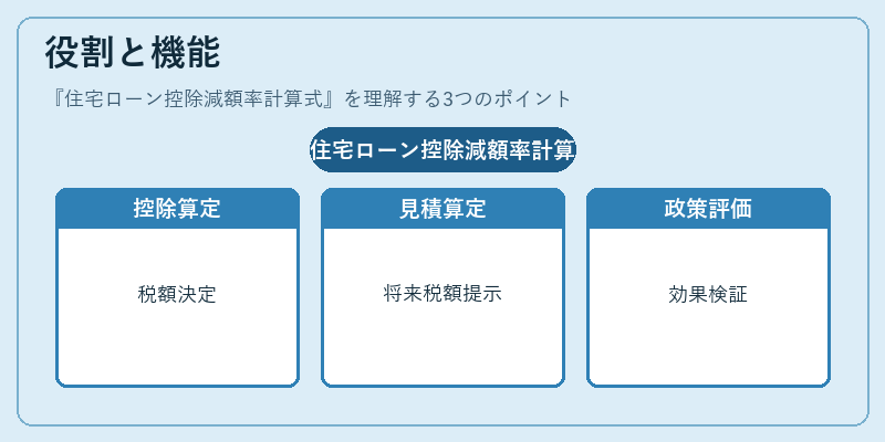 役割と機能（住宅ローン控除減額率計算式）の図解