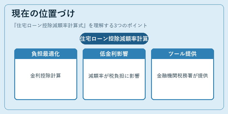 現在の位置づけ（住宅ローン控除減額率計算式）の図解